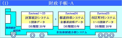 財政統計DB - システム編成