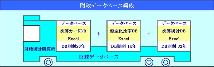 決算統計DB + 決算カードDB + 健全化比率DBのイラスト